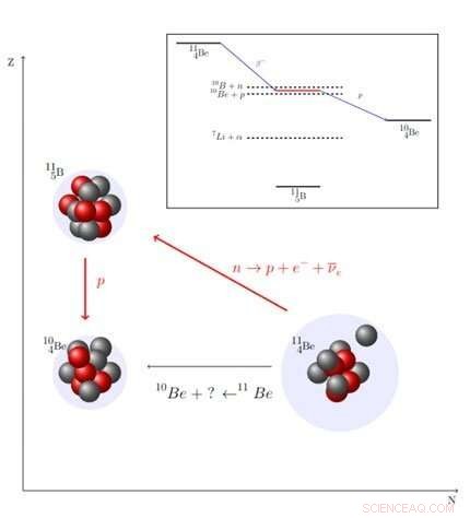 Near-Threshold Resonance Clarifies Controversial Proton Decay Measurement in Beryllium‑11