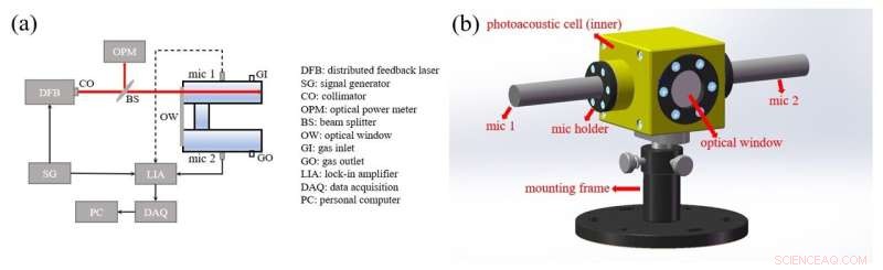 High‑sensitivity Differential Helmholtz Photoacoustic Cell Enhances Methane Detection by Mitigating Coherent and Incoherent Noise