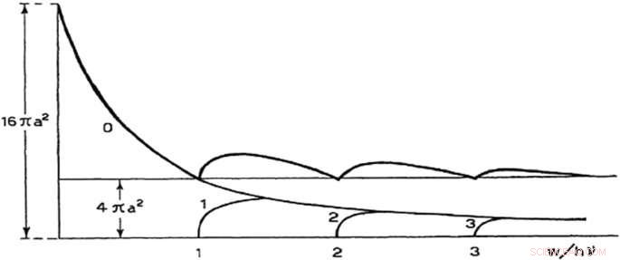 Enrico Fermi’s Groundbreaking Insight: The Radial Wave Function that Revolutionized Physics