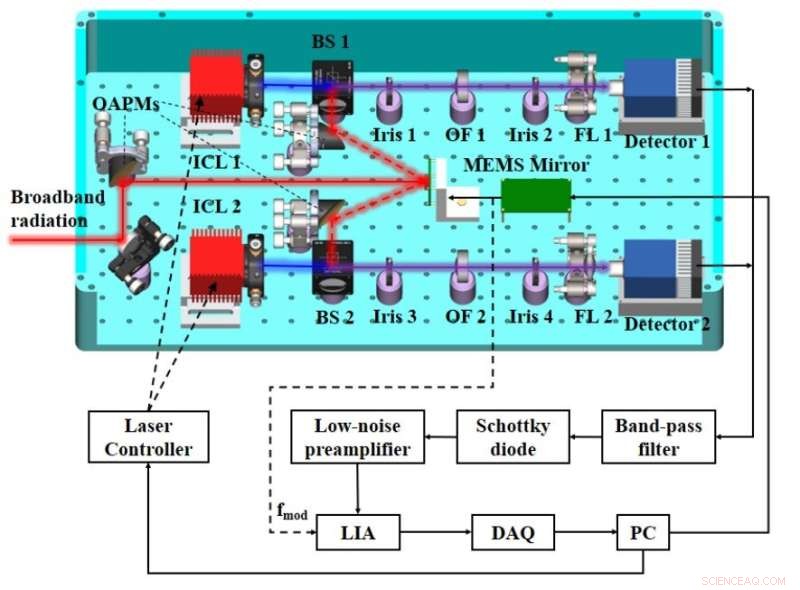 New High-Resolution Laser Heterodyne Spectrometer Enables Simultaneous Remote Sensing of Methane, Water Vapor, and Nitrous Oxide