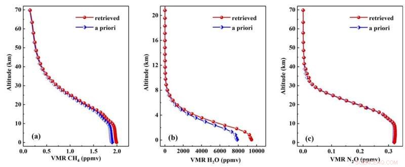New High-Resolution Laser Heterodyne Spectrometer Enables Simultaneous Remote Sensing of Methane, Water Vapor, and Nitrous Oxide