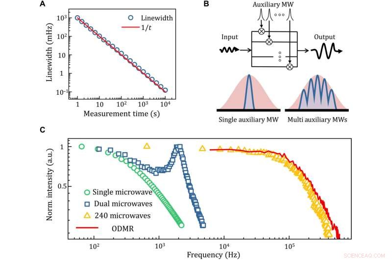 Ultra‑Sensitive Picotesla Magnetometry of Microwave Fields Using Diamond NV Sensors