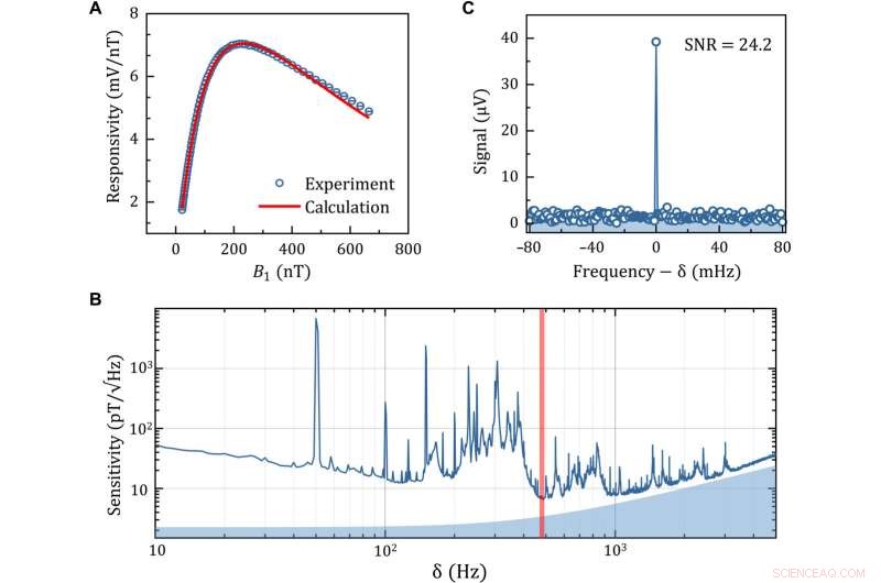 Ultra‑Sensitive Picotesla Magnetometry of Microwave Fields Using Diamond NV Sensors