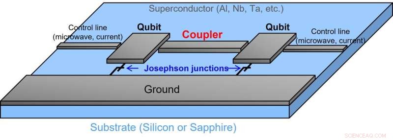 Double‑Transmon Coupler Enhances Speed and Accuracy of Superconducting Quantum Computers