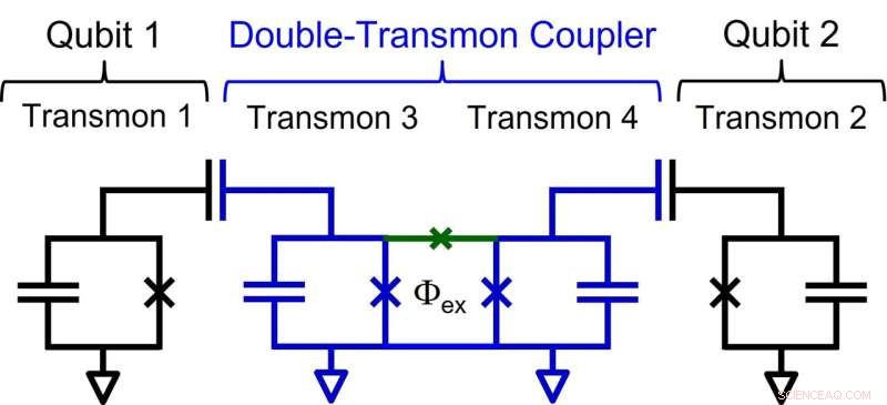 Double‑Transmon Coupler Enhances Speed and Accuracy of Superconducting Quantum Computers