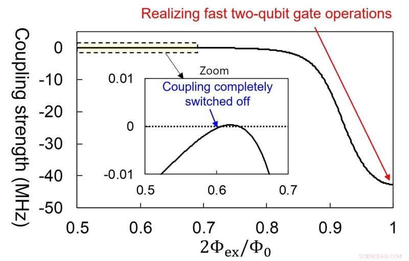 Double‑Transmon Coupler Enhances Speed and Accuracy of Superconducting Quantum Computers