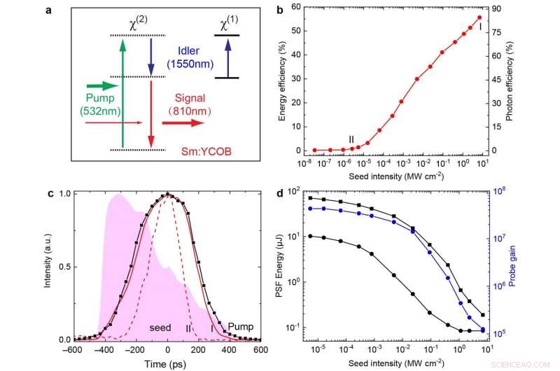 Ultra‑Efficient, Low‑Noise Amplification of Ultrashort Pulses via Quasi‑Parametric Amplification
