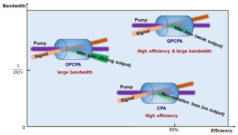 Ultra‑Efficient, Low‑Noise Amplification of Ultrashort Pulses via Quasi‑Parametric Amplification