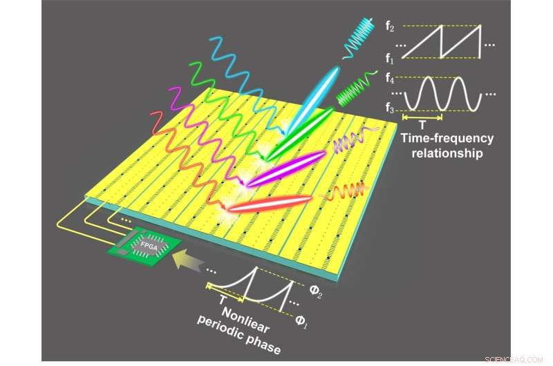 Advanced FMCW Signal Generation via Space‑Time‑Coding Metasurfaces with Nonlinear Phase Modulation