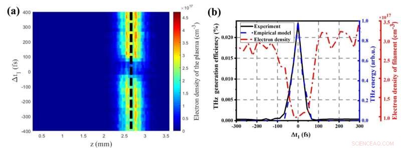 Optimizing THz Pulse Generation and Plasma Dynamics in Two-Color Laser Filamentation in Air
