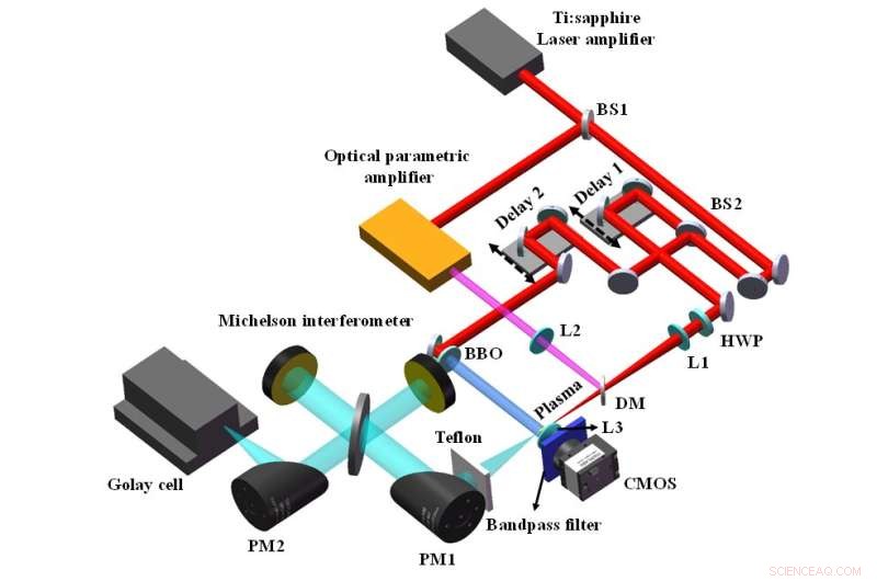 Optimizing THz Pulse Generation and Plasma Dynamics in Two-Color Laser Filamentation in Air