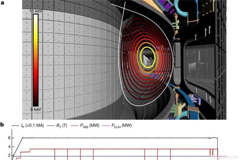 KSTAR Breakthrough: 100 MK Fusion Conditions Sustained for 20 Seconds