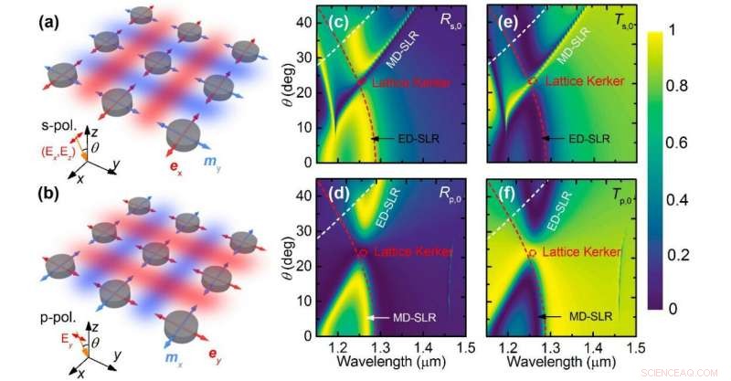 Dual‑Lattice Kerker Phenomena: Precision Control of Light Scattering via Polarization and Incidence Angle