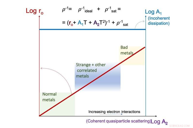 New Study Uncovers Unexpected Patterns in Metal Conductivity