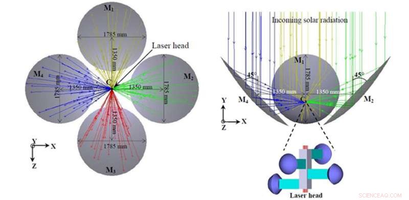 Advancing Solar-Powered Lasers: Four-Mirror Pumping Boosts Performance
