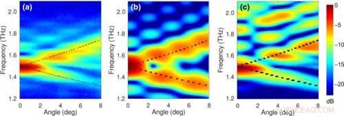 Scientists Investigate Terahertz Wave Interaction with Bull s-Eye Lens Patterns