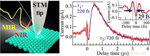 University of Tsukuba Advances Scanning Tunneling Microscopy to Ultra-High Frame Rates