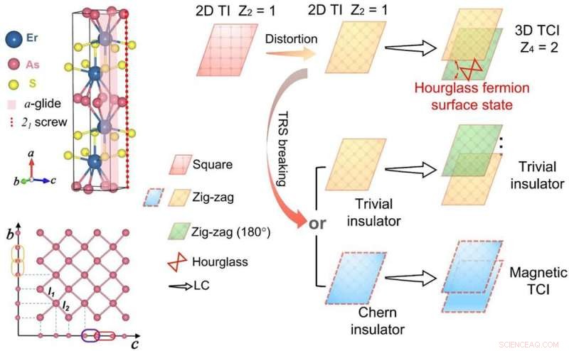 New Layered, Air‑Stable Topological Crystalline Insulator Synthesized by Researchers