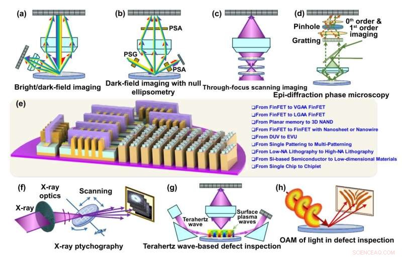 Advanced Optical Wafer Defect Inspection for 10 nm Technology and Beyond