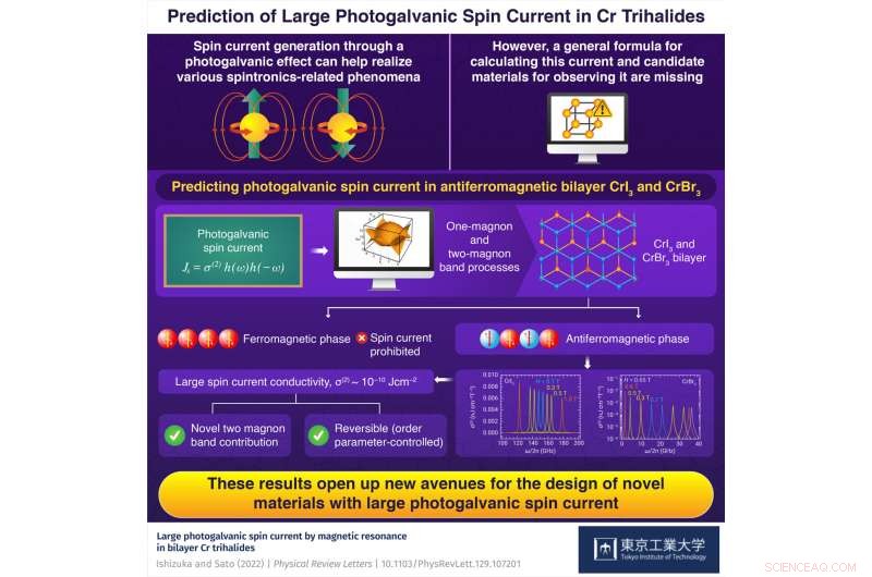 Exploring Spin Current Generation by Magnetic Excitations in Chromium Trihalides