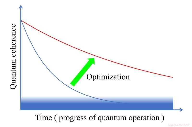 Systematic Approach to Discover Optimal Quantum Gate Sequences for Quantum Computers
