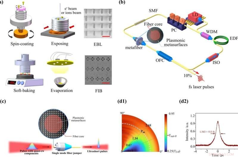 Ready‑to‑Use Plasmonic Metafibers Enable Ultrafast Fiber Laser Performance