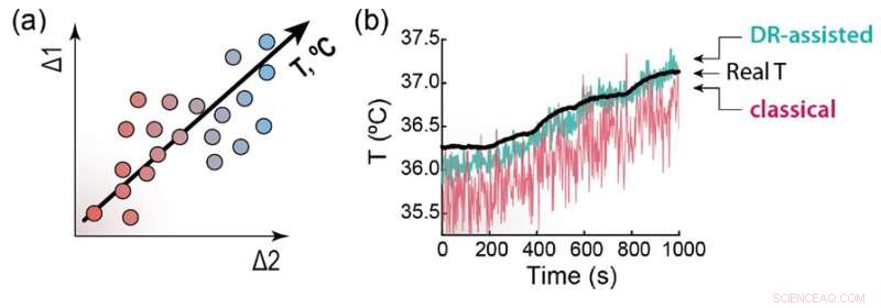 Precision Luminescence Thermometry: Dimensionality Reduction Simplifies Measurement