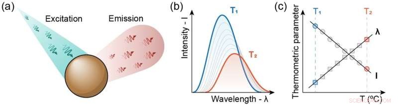 Precision Luminescence Thermometry: Dimensionality Reduction Simplifies Measurement