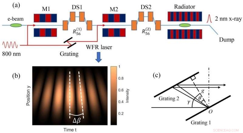Ultra-High Brightness Attosecond X-ray FELs via Wavefront Control