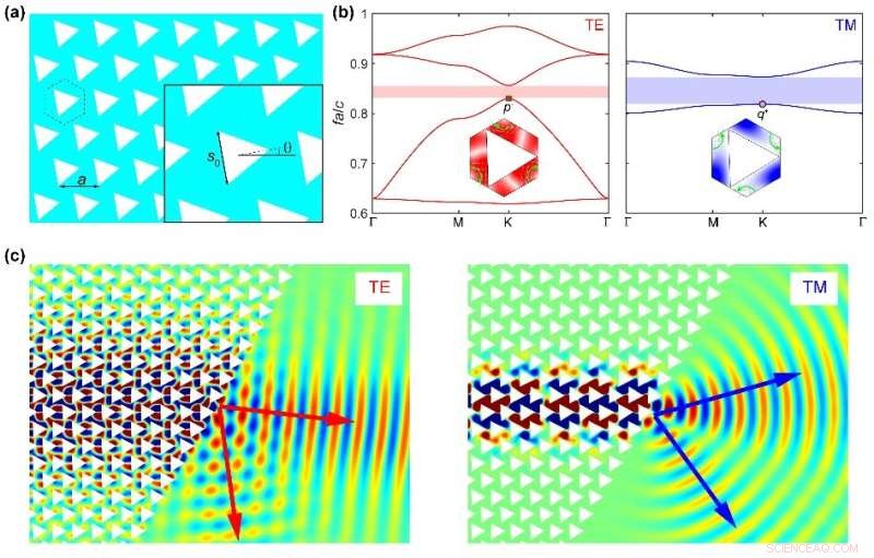 Dual-Polarization 2D Valley Photonic Crystals for Precise Light Manipulation