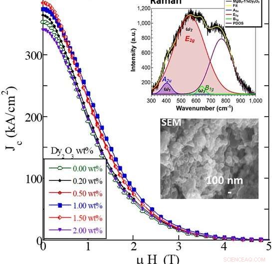 Boosting MgB₂ Superconductor Performance: Optimized Processing & Dy₂O₃/Boron Nanoparticles