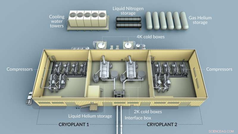 Helium Powers Rapid Sub‑Kelvin Cooling for a Superconducting Particle Accelerator