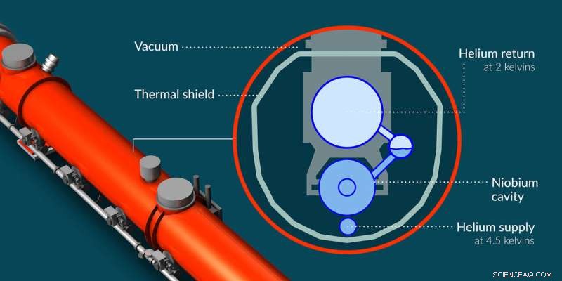 Helium Powers Rapid Sub‑Kelvin Cooling for a Superconducting Particle Accelerator