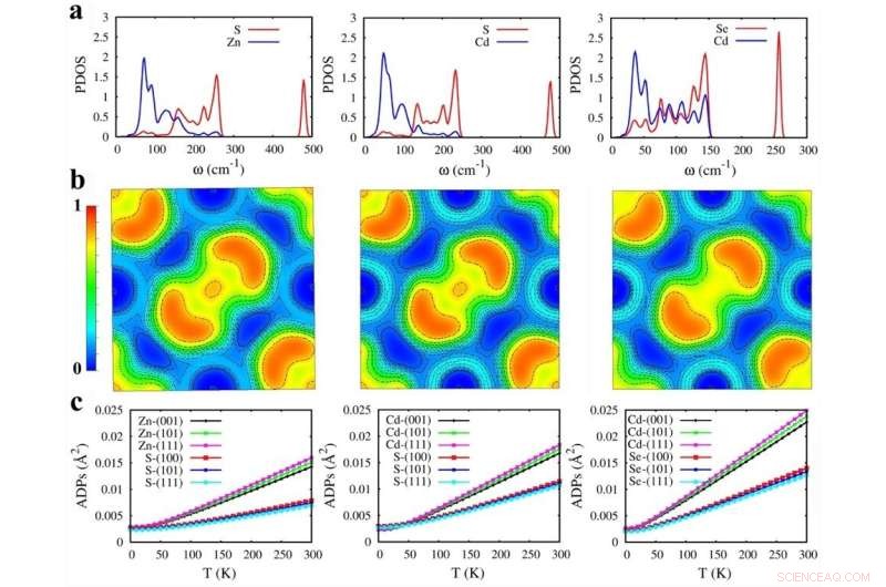 Proven Chemical Trends Boost Thermoelectric Performance in Pyrite-Type Dichalcogenides