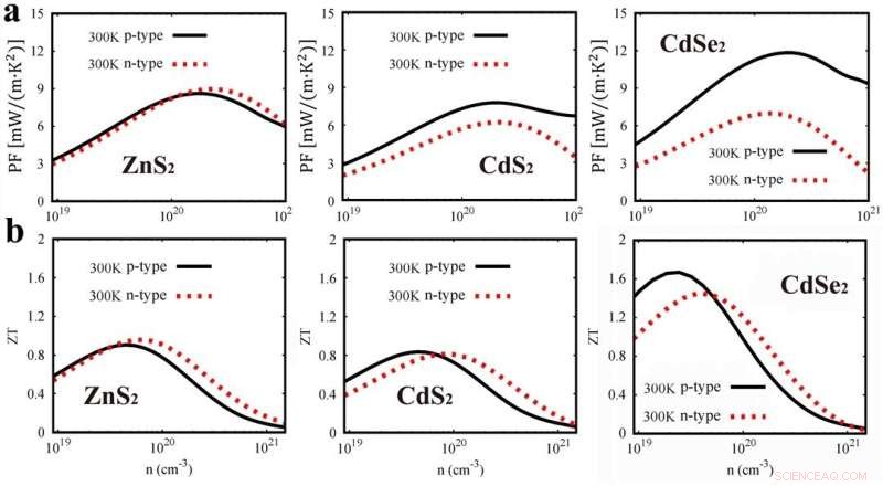 Proven Chemical Trends Boost Thermoelectric Performance in Pyrite-Type Dichalcogenides