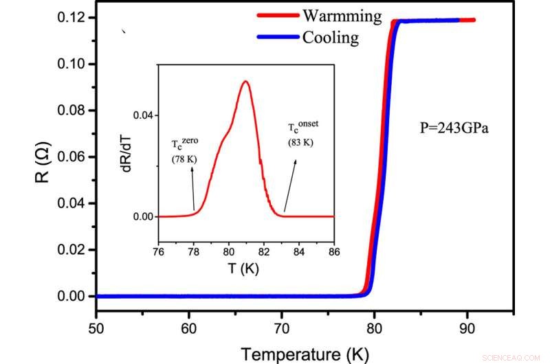 Hafnium Polyhydrides Achieve Superconductivity Above 80 K