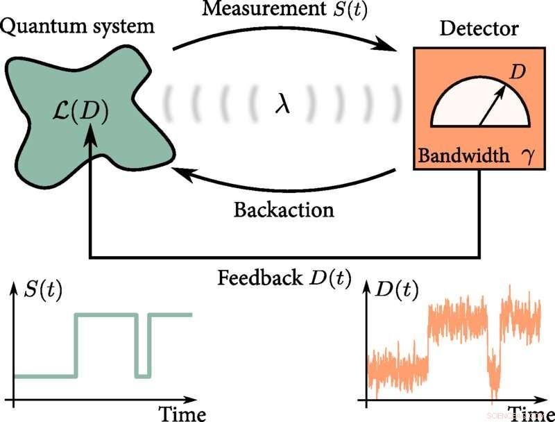 Enhancing Quantum Technologies with Master Equation-Based Feedback Control