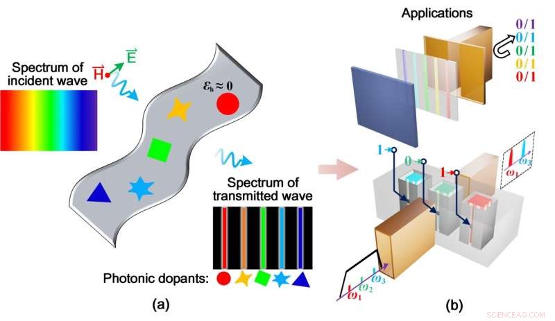 Precision Dispersion Coding in ENZ Media Using Multiple Photonic Dopants