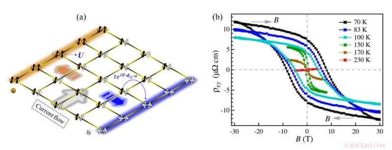 Novel Topology–Interaction Interplay Uncovered in Iridate Superlattice Toy Model