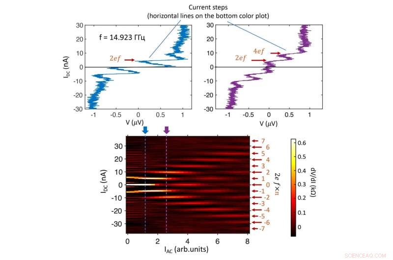 30 Years Later: Experimental Confirmation of a Long-Predicted Superconductor Effect