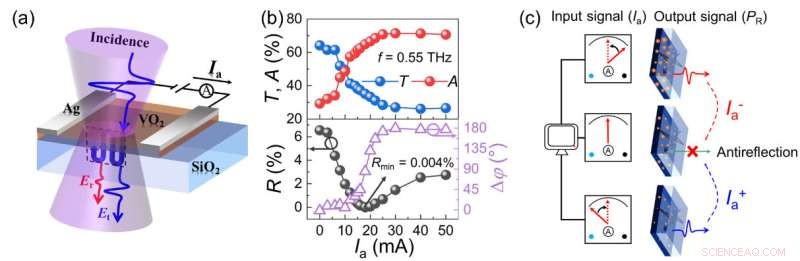 Breakthrough: Active, Smart Terahertz Electro‑Optic Modulator Developed by Leading Scientists