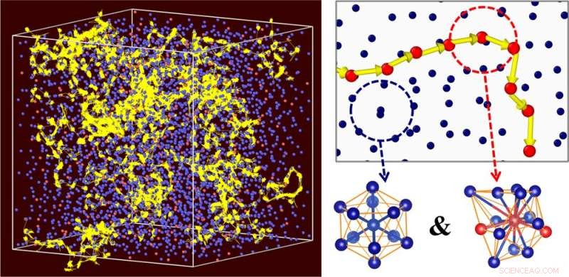 Scientists Discover Liquid‑Like Atomic Motion in Dense Solid Metallic Glasses