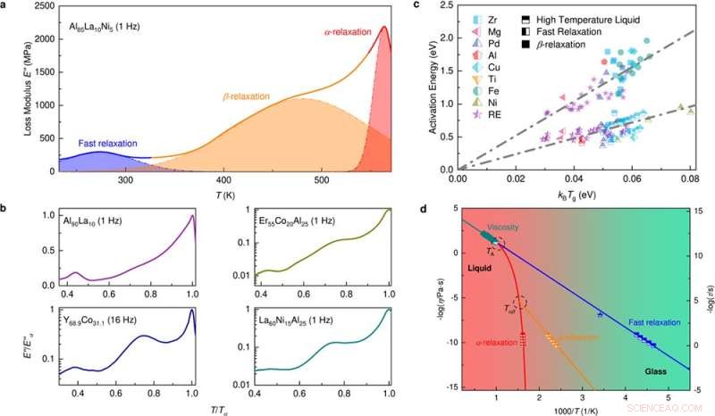 Scientists Discover Liquid‑Like Atomic Motion in Dense Solid Metallic Glasses