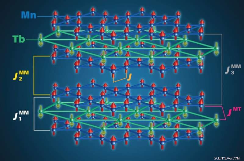 New Magnetic Interactions Promise Innovative Control of Electron Flow