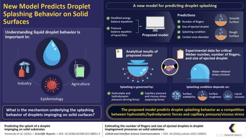 Revolutionary Model Predicts Droplet Splashing on Solid Surfaces