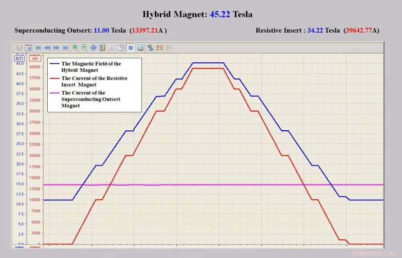 China Sets New World Record: 45.22‑Tesla Steady Magnetic Field Achieved