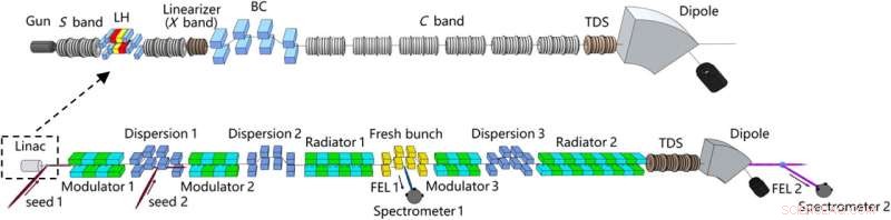 Innovative Method for Generating Coherent, Ultrashort Soft X‑Ray Pulses