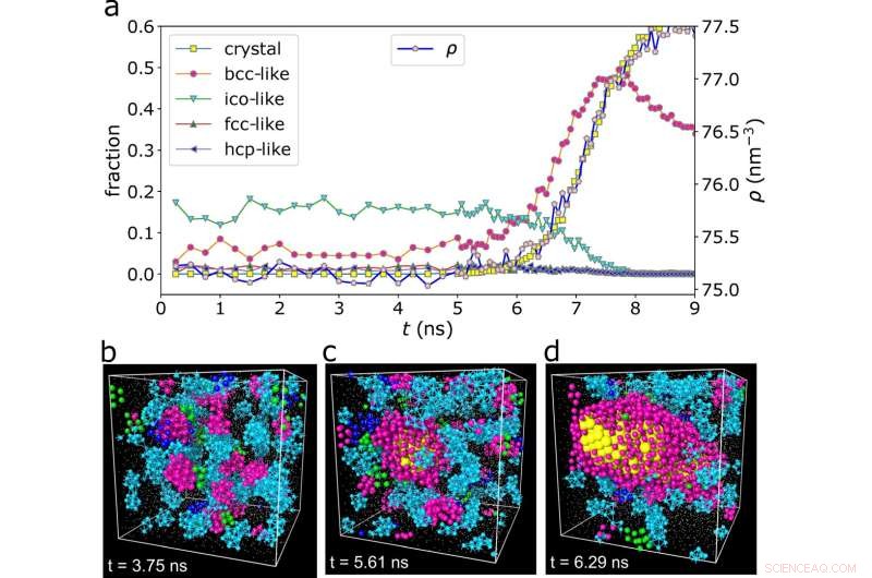 New Study Highlights Liquid Structural Ordering s Crucial Role in Crystallization
