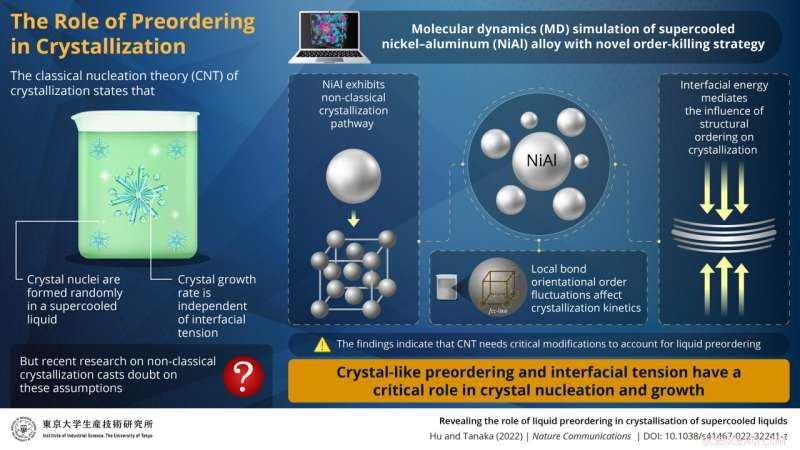 New Study Highlights Liquid Structural Ordering s Crucial Role in Crystallization