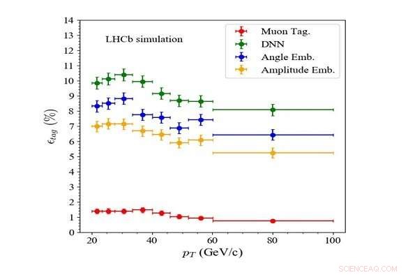 Pioneering Quantum Machine Learning Studies at LHCb: Unveiling New Physics